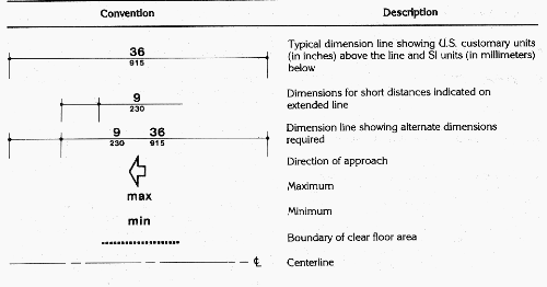 Table with two columns whose headings read 'Convention' and 'Description'. The Convention column displays images of graphical conventions used in designs pictured throughout this document. The Description column provides text descriptions of these conventions. Column one row one shows a typical dimension line showing U.S. customary units (in inches) above the line and SI units (in millimeters) below. Column one row two shows dimensions for short distances indicated on extended line. Column one row three shows dimension line sowing alternate dimensions required. Column one row four shows direction of approach. Column one row five shows maximum. Column one row six shows minimum. Column one row seven shows boundary of clear floor area. Column one row eight shows centerline.