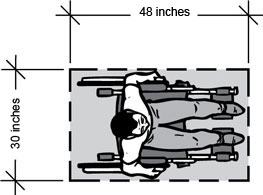 Illustration showing minimum clear floor space for a wheelchair – 48 min by 30 min.