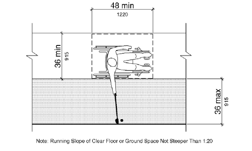 A plan view shows a person using a wheelchair reaching a golf ball.  The wheelchair space is 48 inches (1220 mm) long minimum and 36 inches (915 mm) wide minimum, having a running slope not steeper than 1:20.  The golf ball are is 36 inches (915 mm) maximum from the wheelchair clear space.