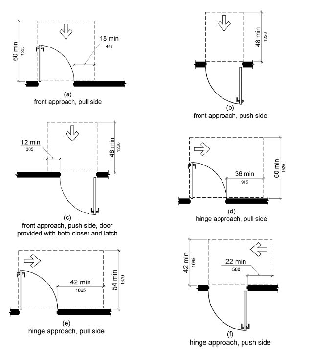 Figure 404.2.4.1 Maneuvering Clearance at Manual Swinging Doors and Gates. Figures (a) - (c) Front Approaches.  Maneuvering space on the pull side extends 18 inches (455 mm) minimum beyond the latch side of the door and 60 inches (1525 mm) minimum perpendicular to the doorway.  On the push side of doors not equipped with a closer or latch, the maneuvering space is the same width as the door opening and extends 48 inches (1220 mm) minimum perpendicular to the doorway.  At doors equipped with both a closer and a latch, the maneuvering space extends 12 inches (305 mm) minimum beyond the latch side of the door and 48 inches (1220 mm) minimum perpendicular to the doorway.   Figures (d) - (f) Hinge Approaches.  Maneuvering space on the pull side extends 36 inches (915 mm) minimum beyond the latch side of the door and 60 inches (1525 mm) minimum perpendicular to the doorway; if this space extends 42 inches (1065 mm) minimum beyond the latch side of the door, it can extend 54 inches (1370 mm) minimum perpendicular to the doorway.  On the push side, maneuvering space extends 22 inches (560 mm) from the hinge side of the doorway and 48 inches (1220 mm) minimum perpendicular to the doorway at doors with both a closer and a latch or 42 inches (1065 mm) at doors that do not have both a closer and a latch.