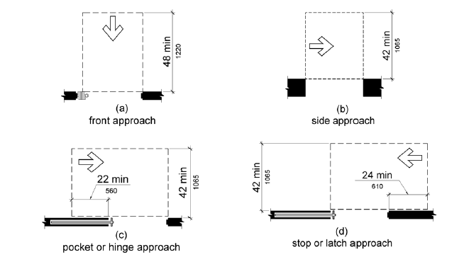 Figure 404.2.4.2 Maneuvering Clearances at Doorways without Doors, Manual Sliding Doors, and Manual Folding Doors. Figure (a) shows a front approach to a sliding or folding (accordion) door.  Maneuvering clearance is as wide as the door opening and 48 inches (1220 mm) minimum perpendicular to the opening.  Figure (b) shows a doorway without a door.  For a side approach, maneuvering clearance is as wide as the doorway and 42 inches (1065 mm) minimum perpendicular to the doorway.  Figure (c) shows a pocket or hinge approach.  Maneuvering clearance extends 22 inches (560 mm) from the pocket or hinge side and is 42 inches (1065 mm) minimum perpendicular to the doorway.  Figure (d) shows a stop or latch approach.  Maneuvering clearance extends 24 inches (610 mm) from the stop or latch side and is 42 inches (1065 mm) minimum perpendicular to the doorway.