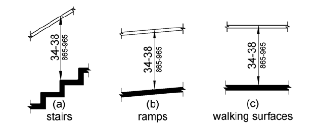 Figure (a) shows stairs with the top gripping surface of a handrail 34 to 38 inches (865 to 965 mm) above stair nosings.  Figures (b) and (c) show ramps and walking surfaces, respectively.  The top gripping surface of a handrail is 34 to 38 inches (865 to 965 mm) above the surface.