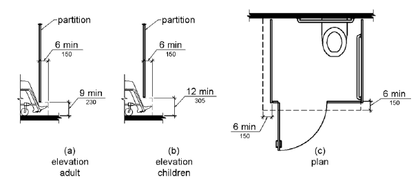 Figure (a) is an elevation drawing showing toe clearance under a toilet compartment partition.  Toe clearance is 9 inches (230 mm) high minimum and 6 inches (150 mm) deep minimum beyond the compartment-side face of the partition.  Figure (b) is an elevation drawing for a children's toilet compartment.  Toe clearance is 12 inches (305 mm) high minimum and 6 inches (150 mm) deep minimum beyond the compartment-side face of the partition.  Figure (c) is a plan view showing toe clearance under the front partition and one side partition, 6 inches (150 mm) deep minimum.