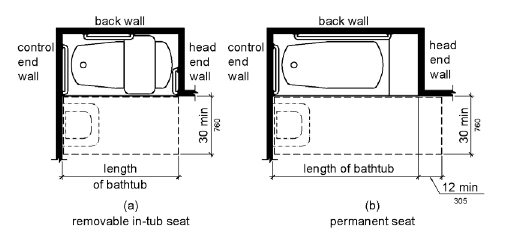 Figure (a) shows a bathtub with a removable in-tub seat.  The bathtub has clearance in front 30 inches (760 mm) wide minimum that extends the length of the tub.  Figure (b) shows a bathtub with a permanent seat at the head end (the end opposite the controls).  The tub has clearance in front 30 inches (760 mm) wide minimum that extends the length of the tub plus 12 inches (305 mm) minimum beyond the seat.  Both figures show that a lavatory can be located at the foot end of the tub clearance.