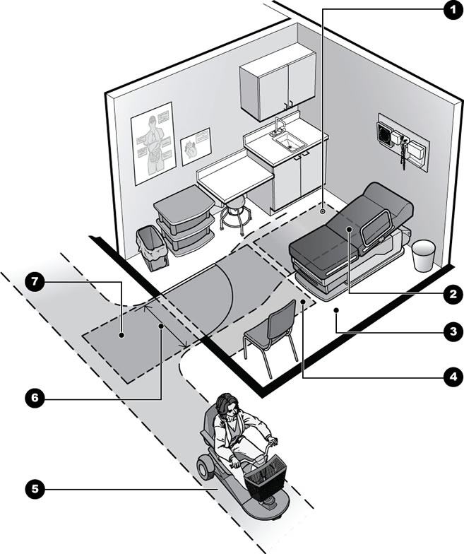 Illustration showing an exam room with standard equipment and furniture plus an accessible door, an adjustable height exam table and clear floor space.