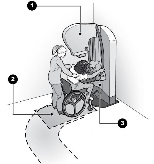 Drawing showing a woman seated in a wheelchair in position to receive a mammography exam with features 1, 2 and 3 listed below.  A technician assists the patient in positioning.