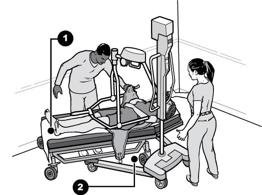 Drawing showing a portable lift being used to transfer a woman to movable exam table.  Two other people assist with the transfer and operate the lift.