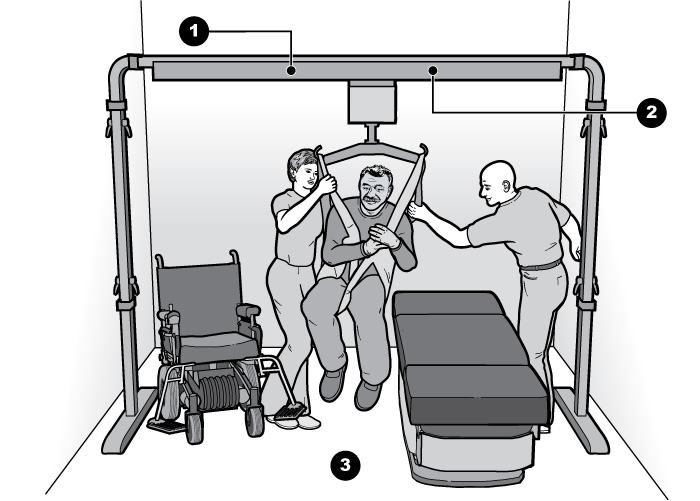 Drawing showing a free standing overhead lift transferring a man to an exam table.  Two people assist with the transfer and operate the lift.