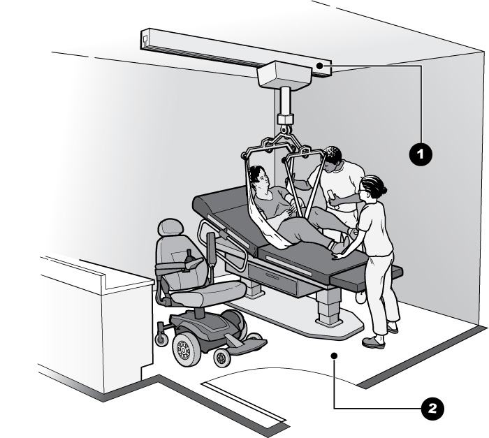 Drawing illustrating a permanently mounted overhead lift transferring a woman from her wheelchair to an exam table.  Two people assist with the transfer and operate the lift.