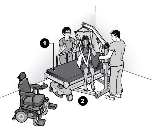 Drawing showing a woman being transferred to an exam table using a portable floor lift.  Two people assist with the transfer and operate the lift.  A power wheelchair is positioned to the side.