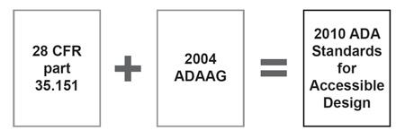a figure showing 28 CFR part 35.151 plus the 2004 ADAAG equal the 2010 ADA Standards for title II facilities