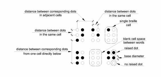 Six Braille cells are shown indicating what is meant by dot diameter, distance between dots in the same cell, adjacent cells, corresponding from one cell directly below