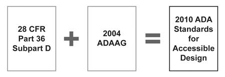 figure showing the 28 CFR Part 36 Subpart D plus the 2004 ADAAG equals the 2010 Standards for Accessible Design for title III